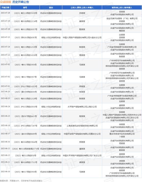 奕汇网 众诚保险作为被告/被上诉人的1起涉及保险人代位求偿权纠纷的诉讼将于2025年6月24日开庭