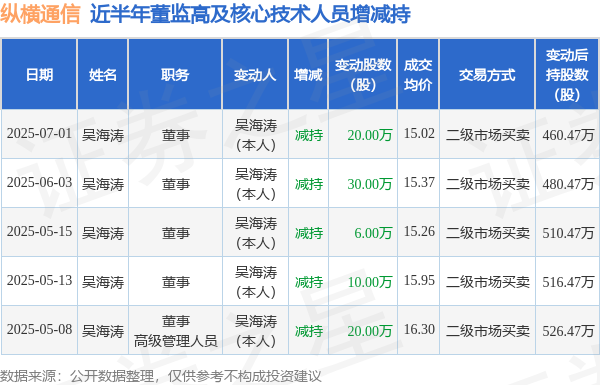 嘉正网 纵横通信: 7月1日高管吴海涛减持股份合计20万股