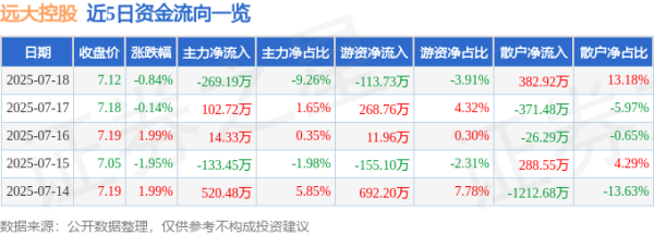 金诚无忧 异动快报：远大控股（000626）7月18日13点9分触及涨停板